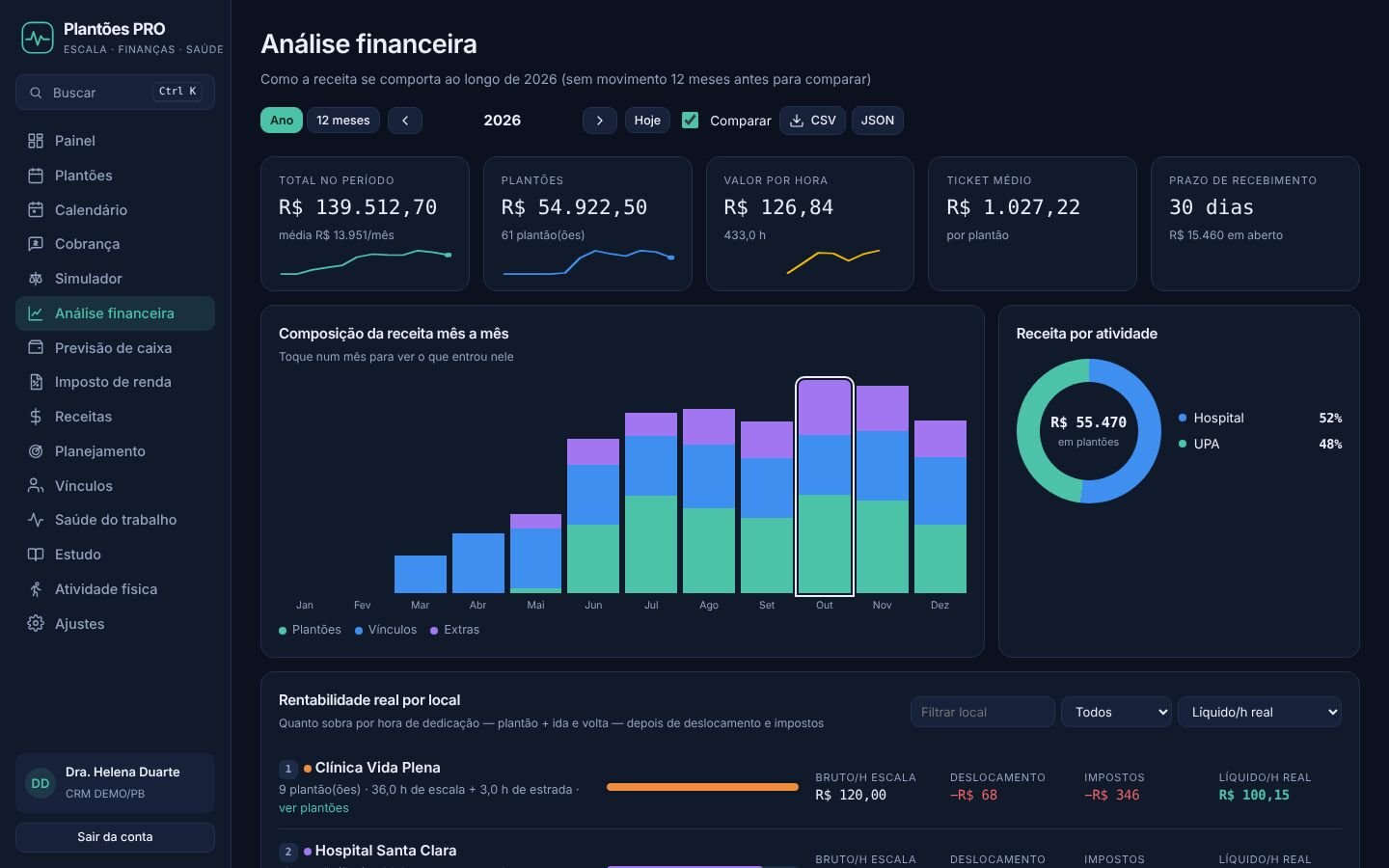 Análise financeira por local e valor por hora